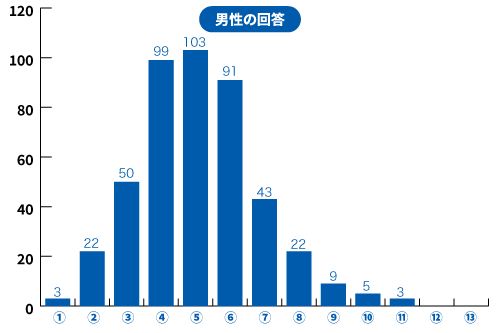 男性の回答