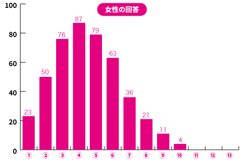 女性の回答